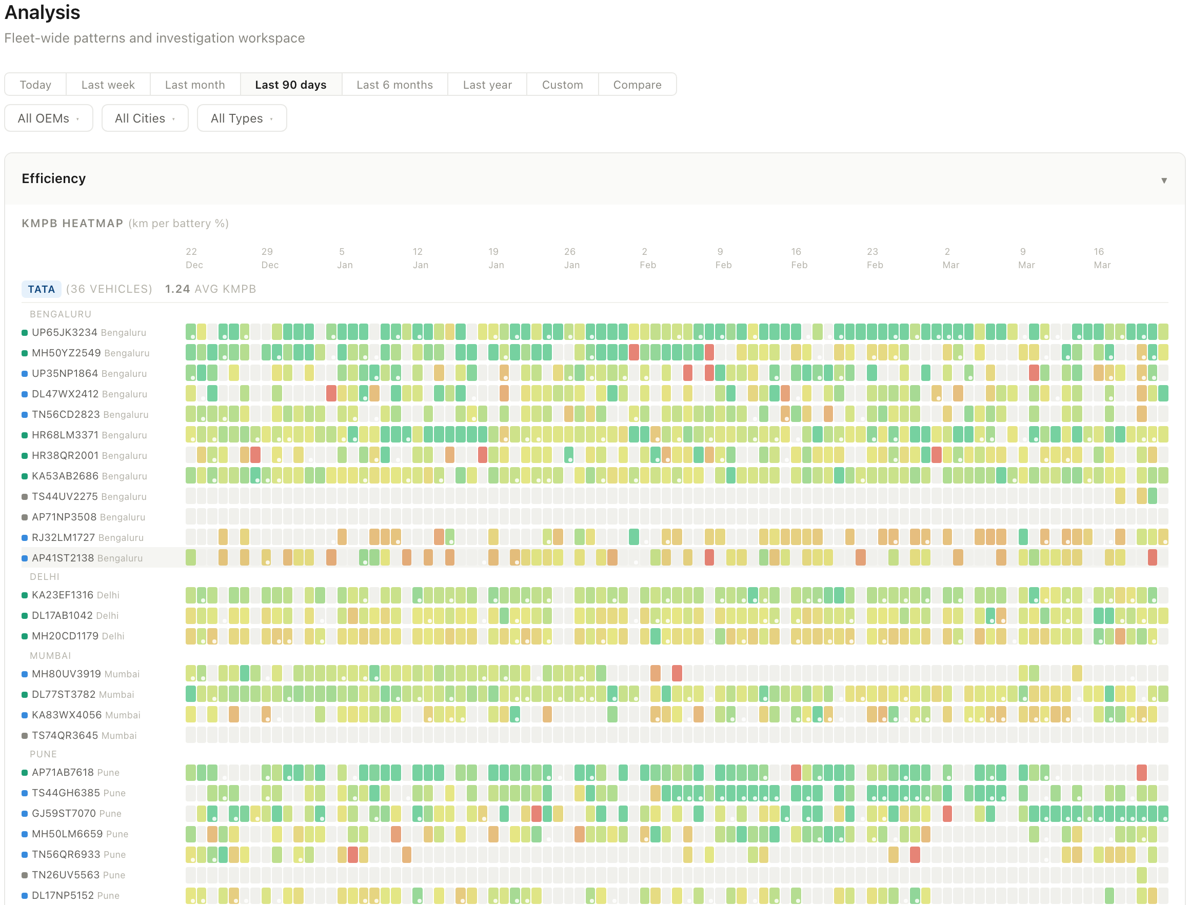 FleetEZ Efficiency Heatmap